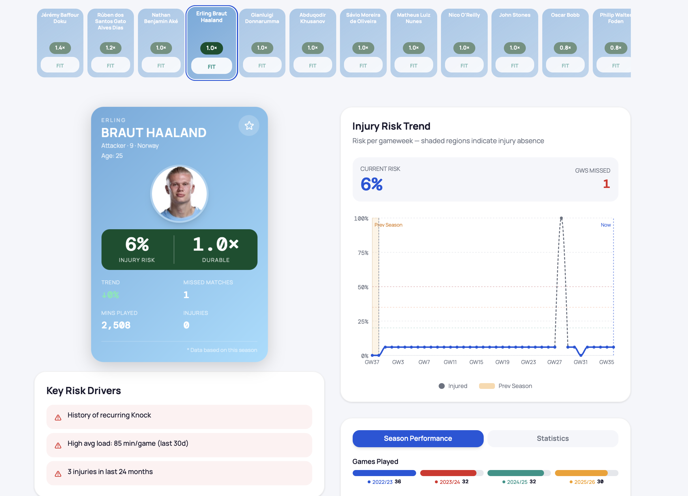 2 to 3 Weeks football injury risk dashboard showing a player profile, risk trend, and key risk drivers